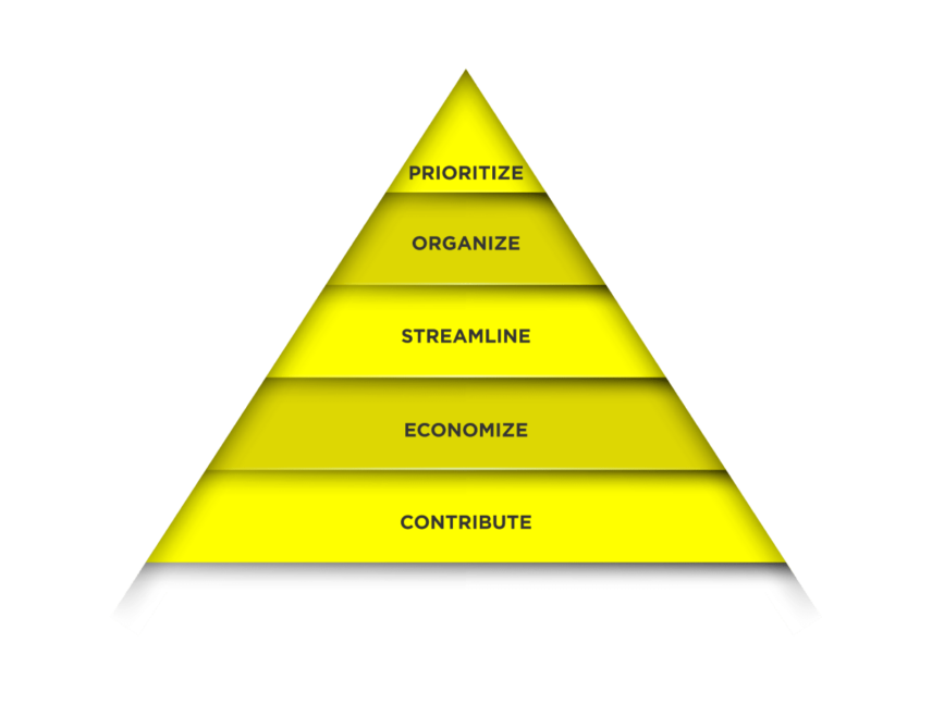 Pyramid of posec method